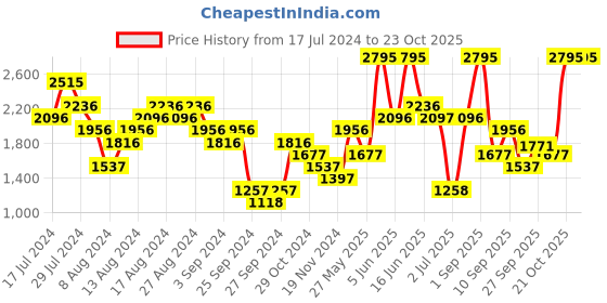 myntra.com Woodland Men Running Shoes woodland Price History Graph from 17 Jul 2024 to 23 Oct 2025
