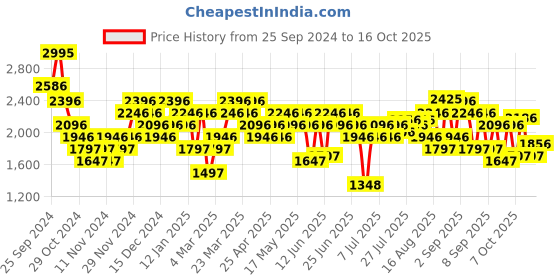 myntra.com Woodland Men Running Shoes woodland Price History Graph from 25 Sep 2024 to 15 Oct 2025