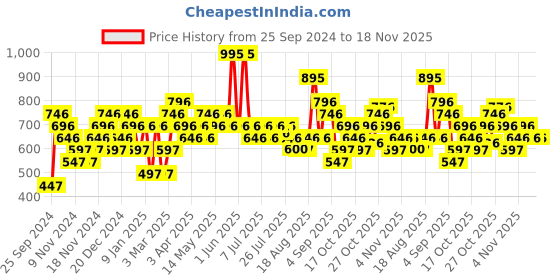 myntra.com Woodland Men Sea Green & Black Textured Thong Flip-Flops woodland Price History Graph from 25 Sep 2024 to 18 Nov 2025
