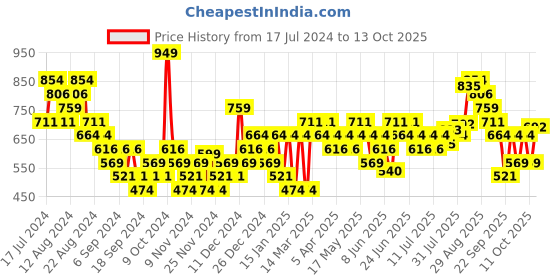 myntra.com Woodland Men Self Design Checked Thong Flip-Flops woodland Price History Graph from 17 Jul 2024 to 11 Oct 2025