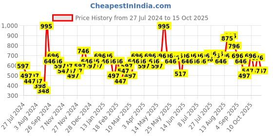 myntra.com Woodland Men Self Design Sliders woodland Price History Graph from 27 Jul 2024 to 15 Oct 2025