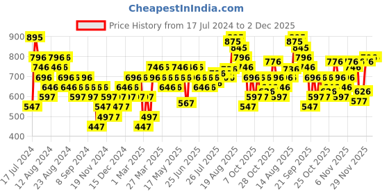 myntra.com Woodland Men Self Design Slip-On Flip Flops woodland Price History Graph from 17 Jul 2024 to 2 Dec 2025