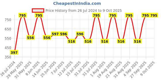 myntra.com Woodland Men Self Design Thong Flip-Flops woodland Price History Graph from 26 Jul 2024 to 9 Oct 2025