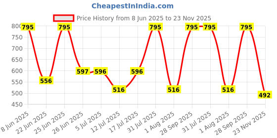 myntra.com Woodland Men Self Design Thong Flip-Flops woodland Price History Graph from 8 Jun 2025 to 23 Nov 2025