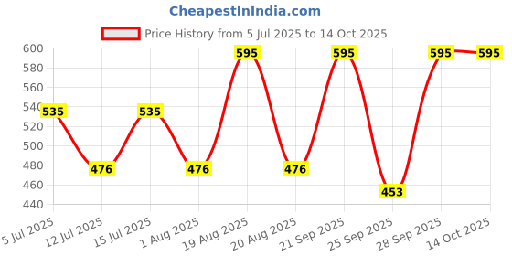 myntra.com Woodland Men Self Design Thong Flip-Flops woodland Price History Graph from 5 Jul 2025 to 13 Oct 2025