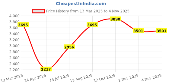 myntra.com Woodland Men Shirt woodland Price History Graph from 13 Mar 2025 to 4 Nov 2025