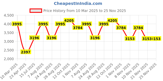 myntra.com Woodland Men Slim Fit Clean Look Heavy Fade Whiskers & Chevrons Stretchable Jeans woodland Price History Graph from 10 Mar 2025 to 21 Nov 2025