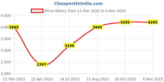 myntra.com Woodland Men Slim Fit Clean Look Whiskers & Chevrons Stretchable Jeans woodland Price History Graph from 11 Mar 2025 to 6 Nov 2025