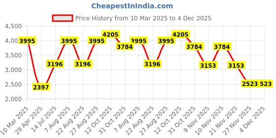 myntra.com Woodland Men Slim Fit Clean Look Whiskers & Chevrons Stretchable Jeans woodland Price History Graph from 10 Mar 2025 to 4 Dec 2025