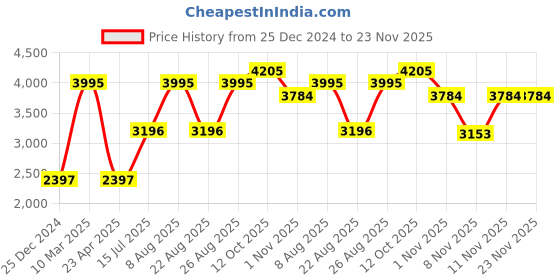 myntra.com Woodland Men Slim Fit Clean Look Whiskers & Chevrons Stretchable Jeans woodland Price History Graph from 25 Dec 2024 to 22 Nov 2025