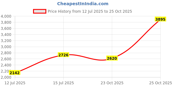myntra.com Woodland Men Slip-On Sneakers woodland Price History Graph from 12 Jul 2025 to 25 Oct 2025