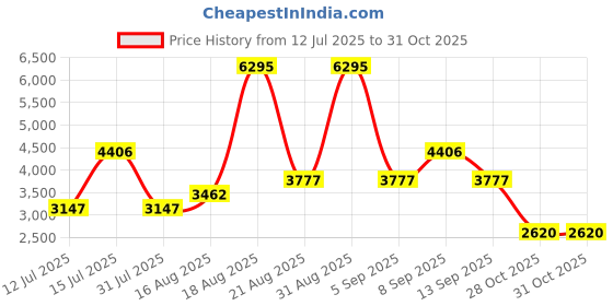 myntra.com Woodland Men Solid Leather Sneakers woodland Price History Graph from 12 Jul 2025 to 31 Oct 2025