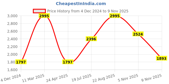 myntra.com Woodland Men Spread Collar Solid Casual Shirt woodland Price History Graph from 4 Dec 2024 to 9 Nov 2025