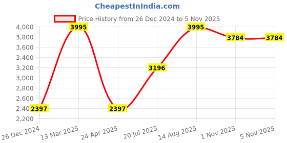 myntra.com Woodland Men Spread Collar Solid Casual Shirt woodland Price History Graph from 26 Dec 2024 to 1 Nov 2025