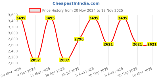 myntra.com Woodland Men Spread Collar Solid Linen Casual Shirt woodland Price History Graph from 20 Nov 2024 to 18 Nov 2025