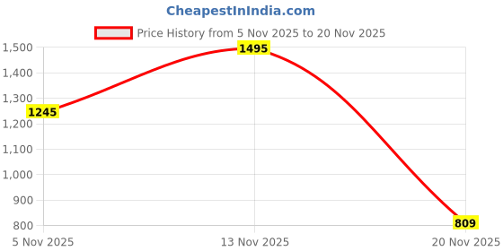 myntra.com Woodland Men Striped Sliders Flip Flops woodland Price History Graph from 5 Nov 2025 to 20 Nov 2025