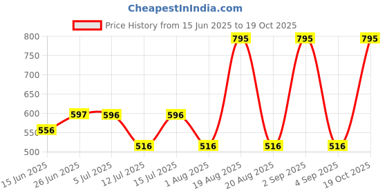 myntra.com Woodland Men Striped Thong Flip-Flops woodland Price History Graph from 15 Jun 2025 to 19 Oct 2025