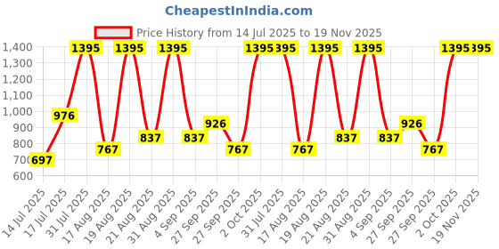 myntra.com Woodland Men Striped Thong Flip-Flops woodland Price History Graph from 14 Jul 2025 to 18 Nov 2025