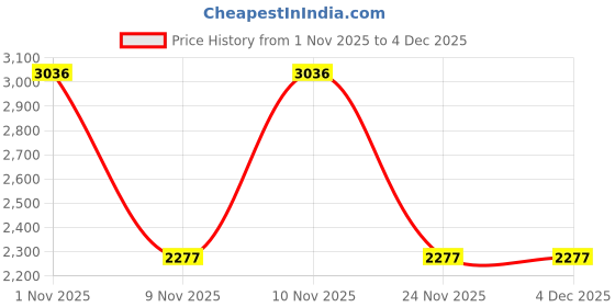 myntra.com Woodland Men Suede Fisherman Sandals woodland Price History Graph from 1 Nov 2025 to 4 Dec 2025