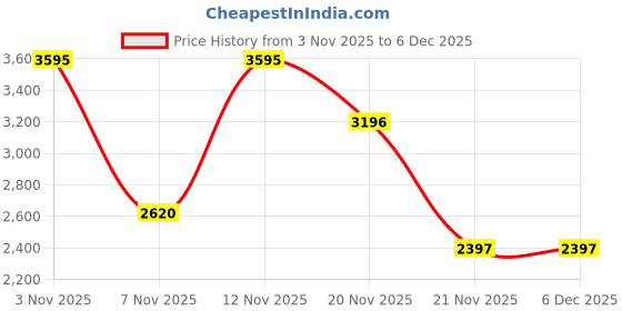 myntra.com Woodland Men Suede Fisherman Sandals woodland Price History Graph from 3 Nov 2025 to 6 Dec 2025