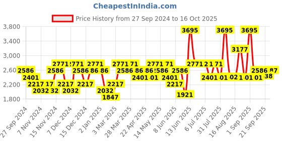 myntra.com Woodland Men Suede Leather Driving Shoes woodland Price History Graph from 27 Sep 2024 to 16 Oct 2025