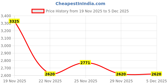 myntra.com Woodland Men Suede Sandals woodland Price History Graph from 19 Nov 2025 to 5 Dec 2025