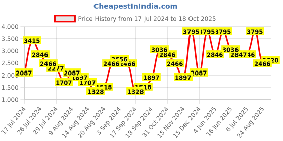 myntra.com Woodland Men Suede Shoe-Style Sandals woodland Price History Graph from 17 Jul 2024 to 18 Oct 2025