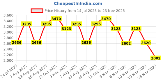 myntra.com Woodland Men Sweatshirt woodland Price History Graph from 14 Jul 2025 to 23 Nov 2025