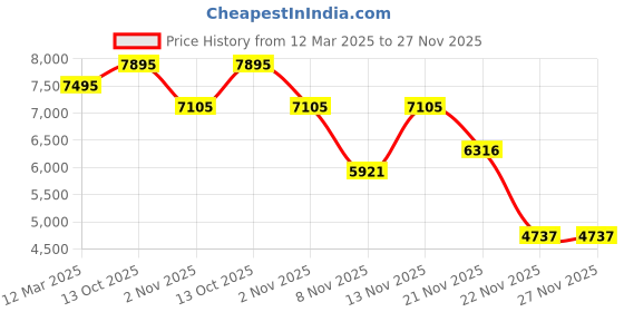 myntra.com Woodland Men Tailored Jacket woodland Price History Graph from 12 Mar 2025 to 27 Nov 2025