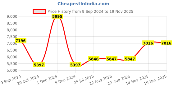 myntra.com Woodland Men Teal Water Resistant Bomber Jacket woodland Price History Graph from 9 Sep 2024 to 18 Nov 2025