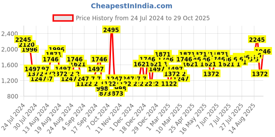 myntra.com Woodland Men Textured Detail Comfort Sandals woodland Price History Graph from 24 Jul 2024 to 29 Oct 2025