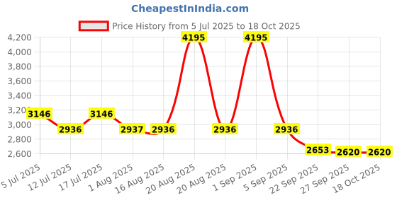 myntra.com Woodland Men Textured Formal Brogues woodland Price History Graph from 5 Jul 2025 to 18 Oct 2025