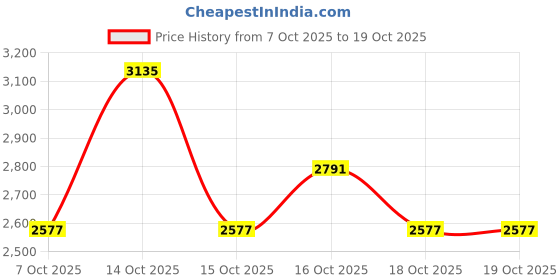 myntra.com Woodland Men Textured Leather Brogues woodland Price History Graph from 7 Oct 2025 to 19 Oct 2025