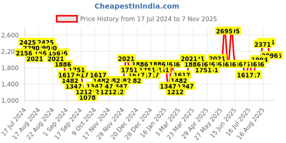 myntra.com Woodland Men Textured Leather Comfort Sandals woodland Price History Graph from 17 Jul 2024 to 7 Nov 2025