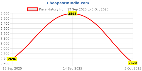 myntra.com Woodland Men Textured Leather Formal Slip-Ons woodland Price History Graph from 13 Sep 2025 to 3 Oct 2025