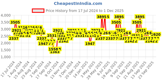 myntra.com Woodland Men Textured Leather Sneakers woodland Price History Graph from 17 Jul 2024 to 1 Dec 2025