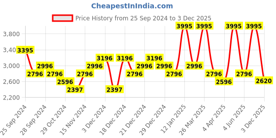 myntra.com Woodland Men Textured Leather Sneakers woodland Price History Graph from 25 Sep 2024 to 3 Dec 2025