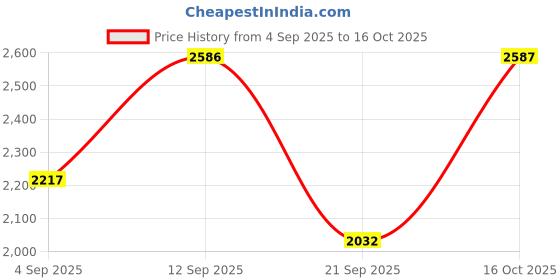 myntra.com Woodland Men Textured Nubuck Slip-On Sneakers woodland Price History Graph from 4 Sep 2025 to 16 Oct 2025