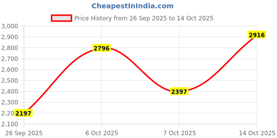 myntra.com Woodland Men Textured Nubuck Slip-On Sneakers woodland Price History Graph from 26 Sep 2025 to 14 Oct 2025
