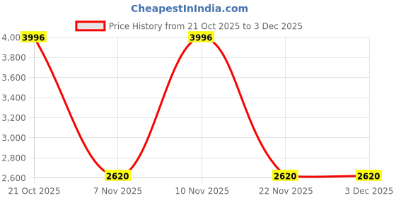 myntra.com Woodland Men Textured Nubuck Sneakers woodland Price History Graph from 21 Oct 2025 to 3 Dec 2025