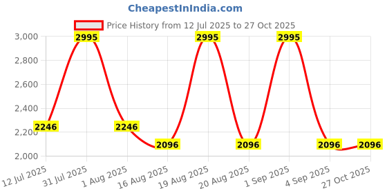 myntra.com Woodland Men Textured PU Lace-Ups Sneakers woodland Price History Graph from 12 Jul 2025 to 26 Oct 2025