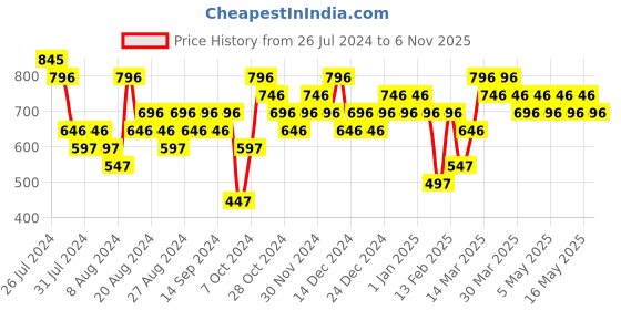 myntra.com Woodland Men Textured Rubber Thong Flip-Flops woodland Price History Graph from 26 Jul 2024 to 6 Nov 2025
