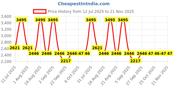 myntra.com Woodland Men Textured Sneakers with Laser Cuts woodland Price History Graph from 12 Jul 2025 to 20 Nov 2025