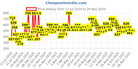 myntra.com Woodland Men Textured Thong Flip-Flops woodland Price History Graph from 17 Jul 2024 to 29 Nov 2025