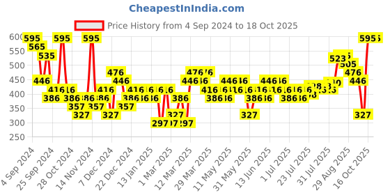 myntra.com Woodland Men Textured Thong Flip-Flops woodland Price History Graph from 4 Sep 2024 to 18 Oct 2025
