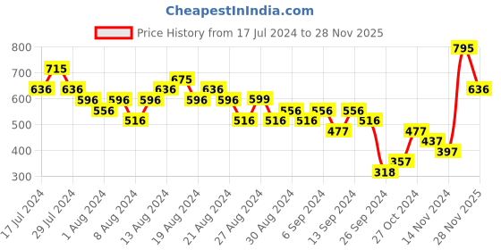 myntra.com Woodland Men Thong Flip-Flops woodland Price History Graph from 17 Jul 2024 to 28 Nov 2025