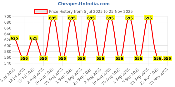 myntra.com Woodland Men Thong Flip-Flops woodland Price History Graph from 5 Jul 2025 to 24 Nov 2025