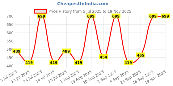 myntra.com Woodland Men Thong Flip-Flops woodland Price History Graph from 5 Jul 2025 to 18 Nov 2025