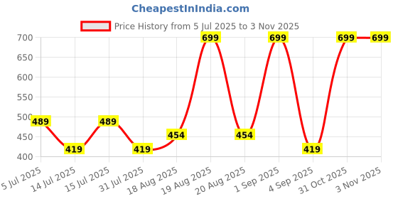 myntra.com Woodland Men Thong Flip-Flops woodland Price History Graph from 5 Jul 2025 to 31 Oct 2025