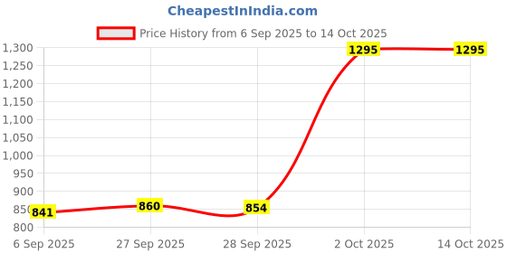 myntra.com Woodland Men Thong Flip-Flops woodland Price History Graph from 6 Sep 2025 to 13 Oct 2025